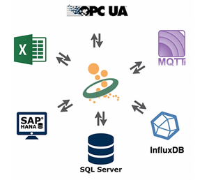 OPC Router 與 SQL 的數(shù)據(jù)交換